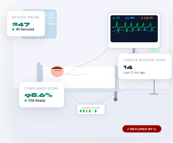 A patient in bed is monitored by secure digital health devices tracking vital signs and compliance scores.